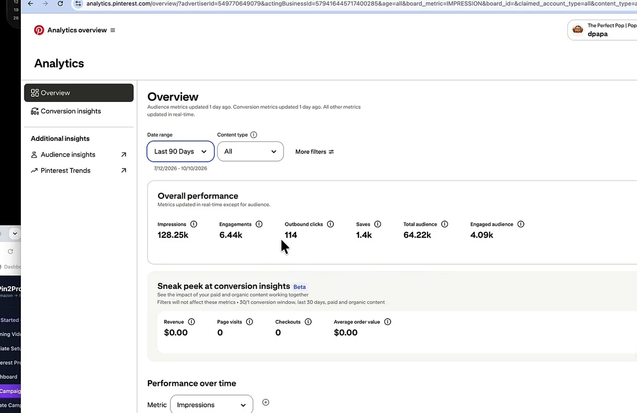 Pinterest analytics for a Pin2Profit AI campaign showing impressions, engagements and outbound clicks over 90 days